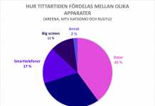 Video: TV ännu populärt — streamingtjänster vid sidan om
