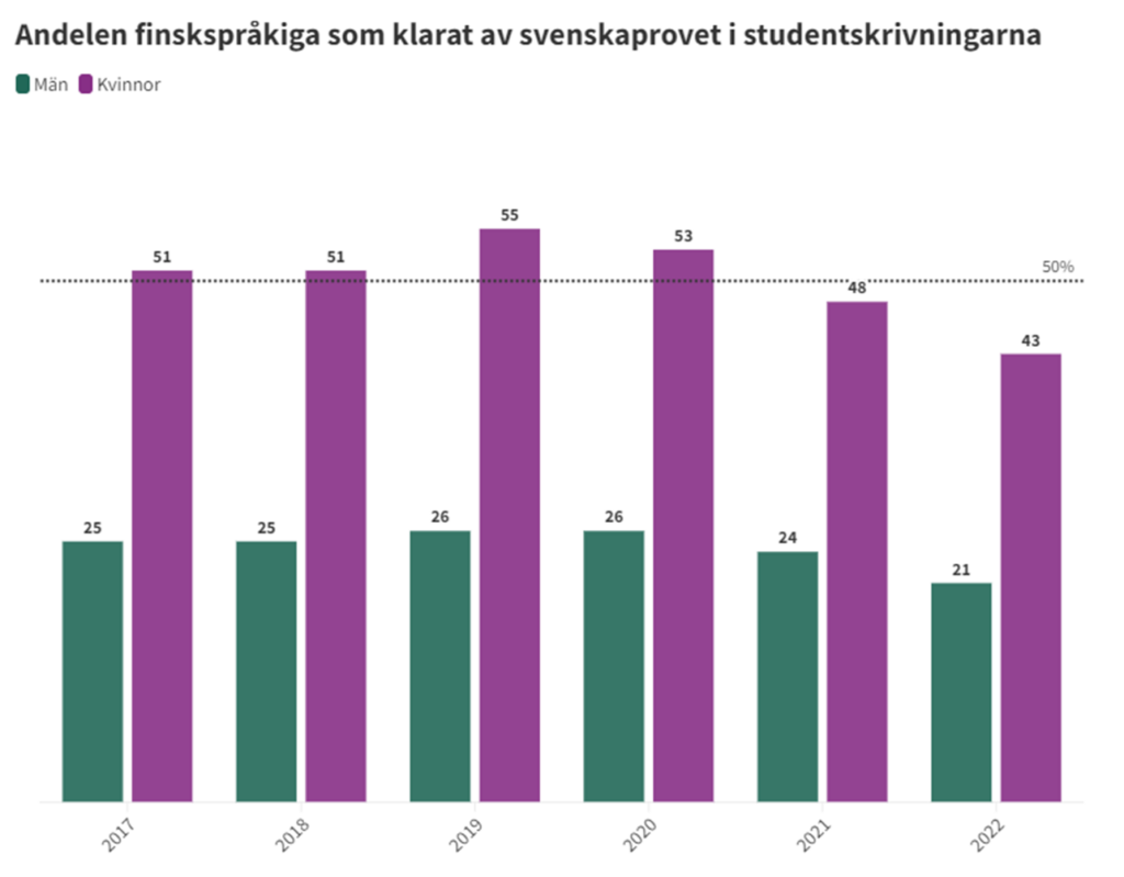 Infografik om andelen finskspråkiga som klarat av svenskaprovet i studentskrivningarna