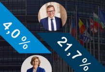 EU-val på kommande – hur ser läget ut? EU-valet. Enligt Yles mätning skulle Samlingspartiet få nästan 22 % av rösterna, medan SFP rasar ner i statistiken med endast 4 %.